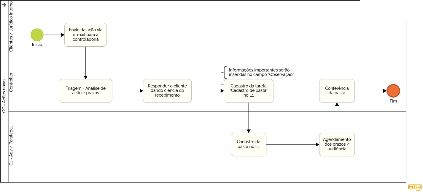 Fluxograma Cadastro de Novas Ações