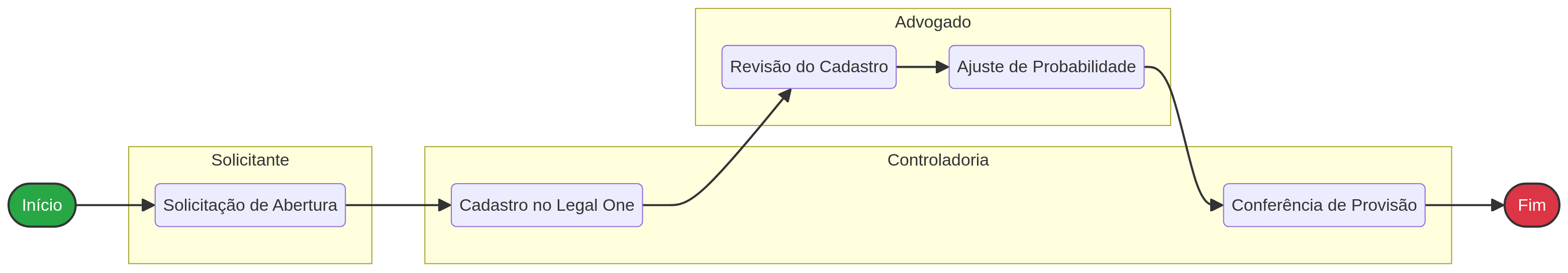 Diagrama Cadastro de Novas Ações